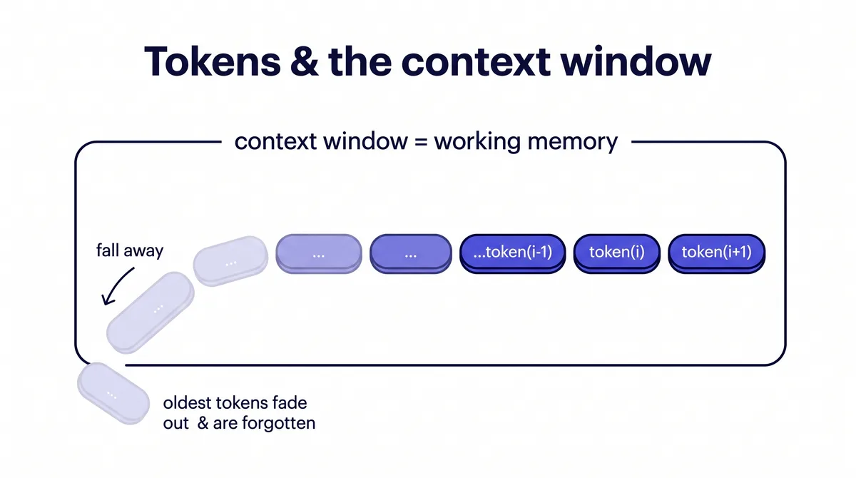 Tokens & Context Windows Explained: Why AI 'Forgets' (2026) | The AI ...